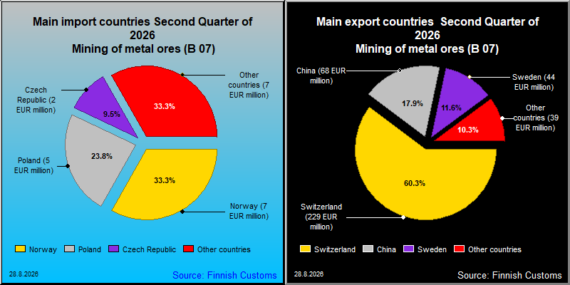 Most important counties in export and import
